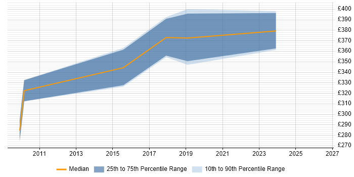 Contractor daily rate distribution trend for .NET Software Developer job vacancies in Warwickshire