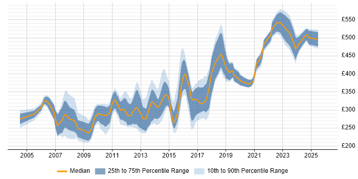 Contractor daily rate distribution trend for jobs in Warwickshire citing .NET