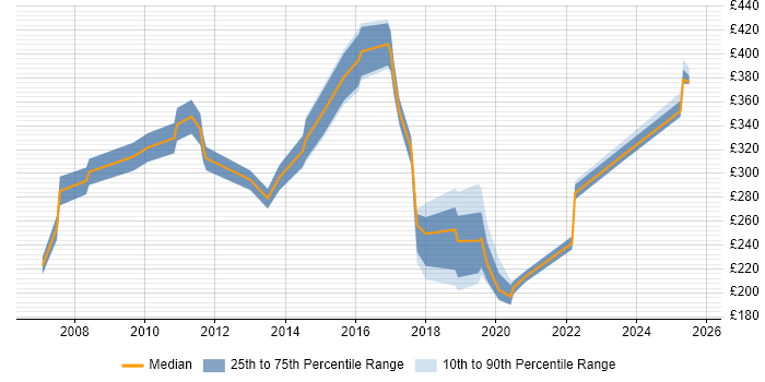 Contractor daily rate distribution trend for jobs in Warwickshire citing Driving Licence
