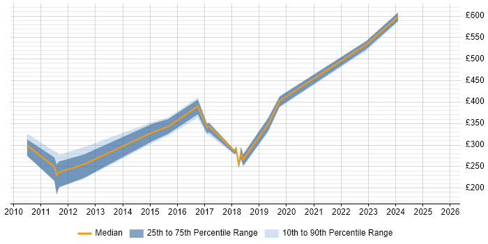 Contractor daily rate distribution trend for jobs in Warwickshire citing Drupal Contractor daily rate distribution trend for jobs in Warwickshire citing Drupal
