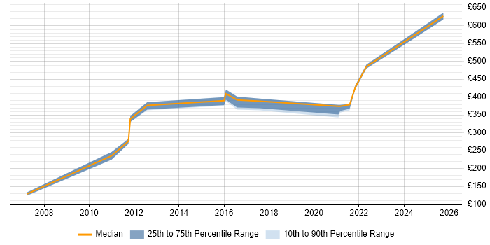 Contractor daily rate distribution trend for jobs in Warwickshire citing Due Diligence