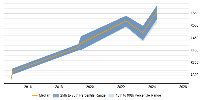 Contractor daily rate distribution trend for jobs in Warwickshire citing DV Cleared