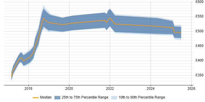 Contractor daily rate distribution trend for jobs in Warwickshire citing Dynamics 365