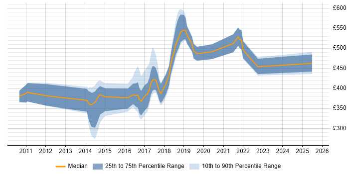 Contractor daily rate distribution trend for jobs in Warwickshire citing Dynamics CRM Contractor daily rate distribution trend for jobs in Warwickshire citing Dynamics CRM