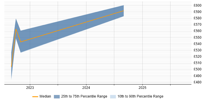 Contractor daily rate distribution trend for jobs in Warwickshire citing Dynatrace