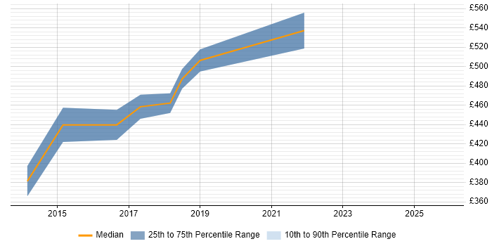 Contractor daily rate distribution trend for E-Commerce Manager job vacancies in Warwickshire