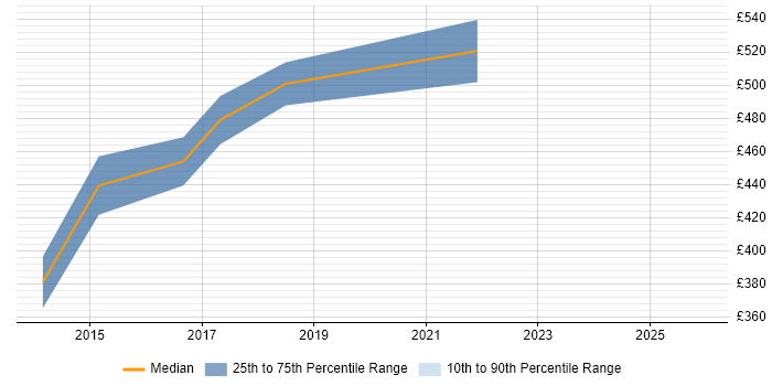Contractor daily rate distribution trend for E-Commerce Project Manager job vacancies in Warwickshire