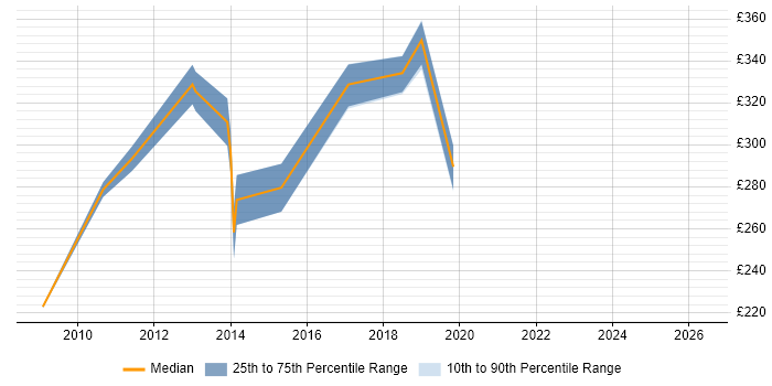 Contractor daily rate distribution trend for jobs in Warwickshire citing Eclipse