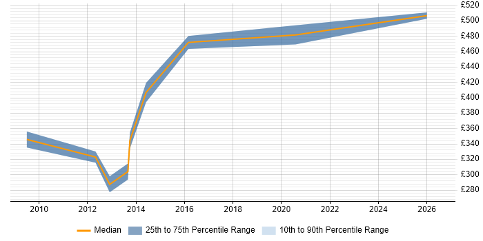 Contractor daily rate distribution trend for jobs in Warwickshire citing Economics