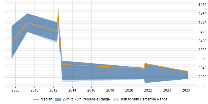Contractor daily rate distribution trend for jobs in Warwickshire citing EDRMS