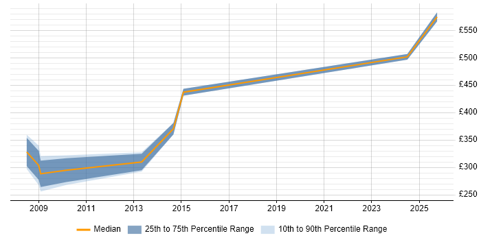 Contractor daily rate distribution trend for jobs in Warwickshire citing EIGRP