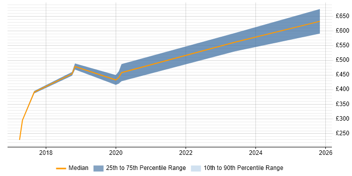Contractor daily rate distribution trend for jobs in Warwickshire citing Elasticsearch