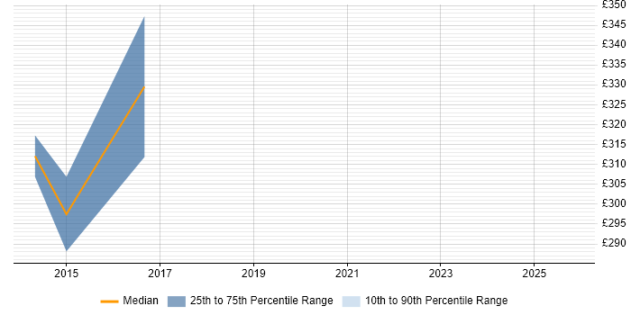 Contractor daily rate distribution trend for jobs in Warwickshire citing Embedded C