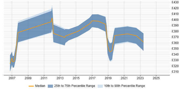 Contractor daily rate distribution trend for jobs in Warwickshire citing EMC