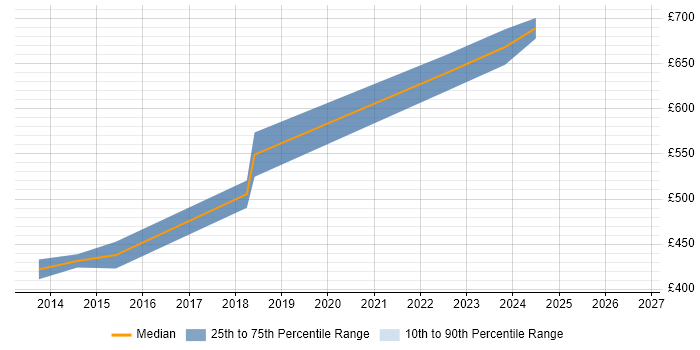 Contractor daily rate distribution trend for jobs in Warwickshire citing Emotional Intelligence