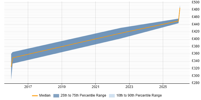 Contractor daily rate distribution trend for jobs in Warwickshire citing Energy Management