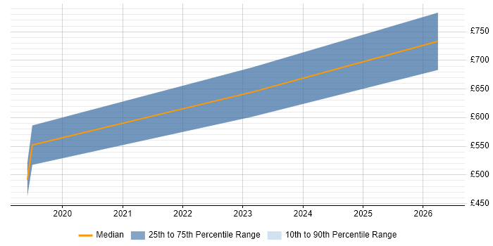 Contractor daily rate distribution trend for Engineering Manager job vacancies in Warwickshire
