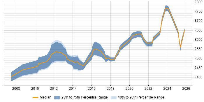 Contractor daily rate distribution trend for jobs in Warwickshire citing Enterprise Architecture