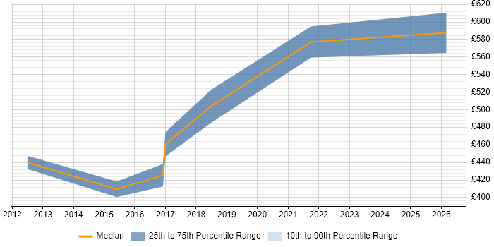 Contractor daily rate distribution trend for jobs in Warwickshire citing Enterprise Data Warehouse