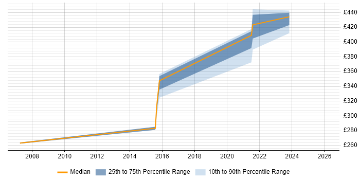 Contractor daily rate distribution trend for jobs in Warwickshire citing Enterprise Storage