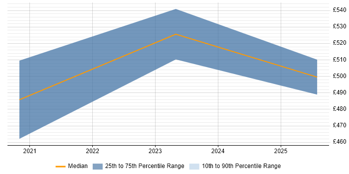Contractor daily rate distribution trend for Environment Delivery Manager job vacancies in Warwickshire Contractor daily rate distribution trend for Environment Delivery Manager job vacancies in Warwickshire
