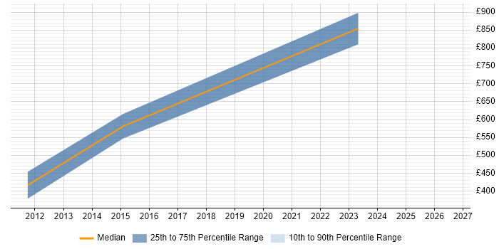 Contractor daily rate distribution trend for jobs in Warwickshire citing Ergonomics
