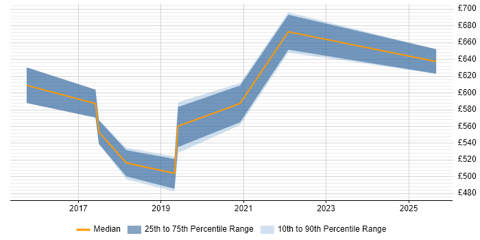 Contractor daily rate distribution trend for ERP Manager job vacancies in Warwickshire