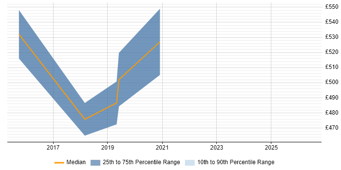 Contractor daily rate distribution trend for ERP Project Manager job vacancies in Warwickshire