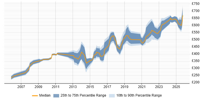 Contractor daily rate distribution trend for jobs in Warwickshire citing ERP Contractor daily rate distribution trend for jobs in Warwickshire citing ERP