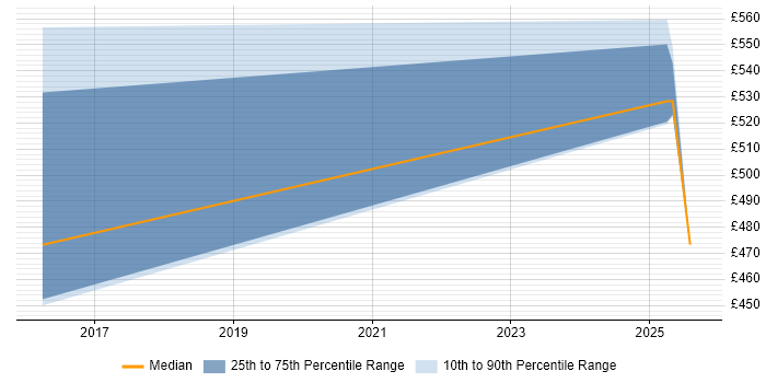 Contractor daily rate distribution trend for jobs in Warwickshire citing ESRI