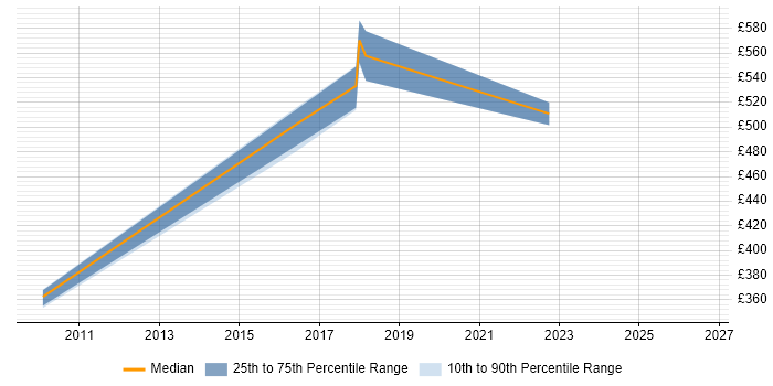 Contractor daily rate distribution trend for jobs in Warwickshire citing Ethical Hacking