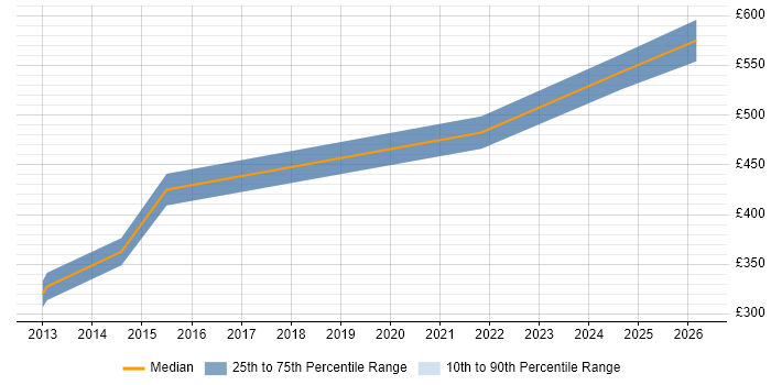 Contractor daily rate distribution trend for jobs in Warwickshire citing ETL Development