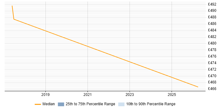 Contractor daily rate distribution trend for jobs in Warwickshire citing Failover Clustering