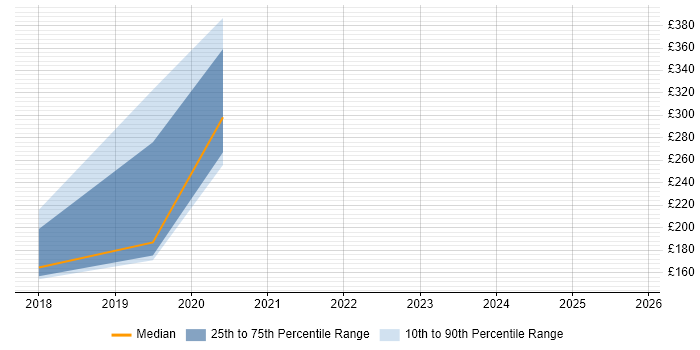 Contractor daily rate distribution trend for jobs in Warwickshire citing Fault Management