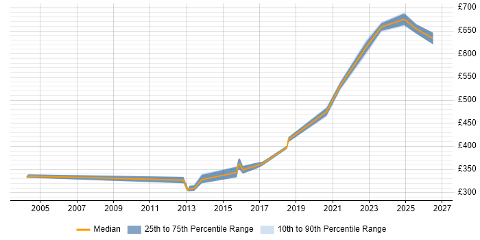 Contractor daily rate distribution trend for jobs in Warwickshire citing Feasibility Study