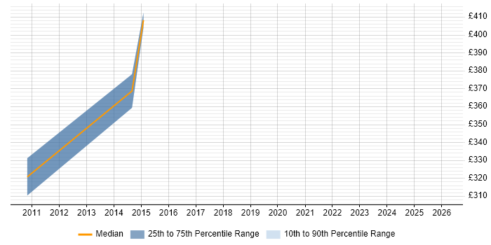 Contractor daily rate distribution trend for jobs in Warwickshire citing Fibre Channel
