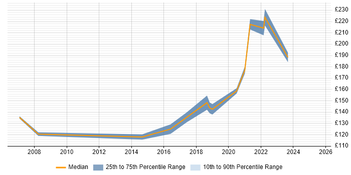 Contractor daily rate distribution trend for Field Engineer job vacancies in Warwickshire Contractor daily rate distribution trend for Field Engineer job vacancies in Warwickshire