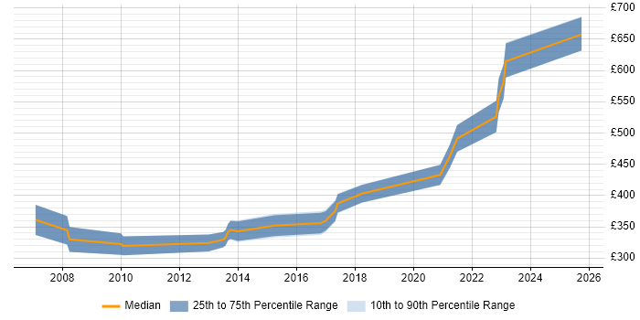 Contractor daily rate distribution trend for Finance Business Analyst job vacancies in Warwickshire Contractor daily rate distribution trend for Finance Business Analyst job vacancies in Warwickshire