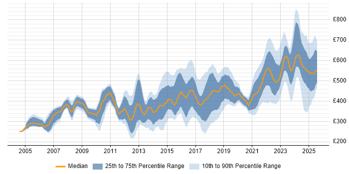 Contractor daily rate distribution trend for jobs in Warwickshire citing Finance