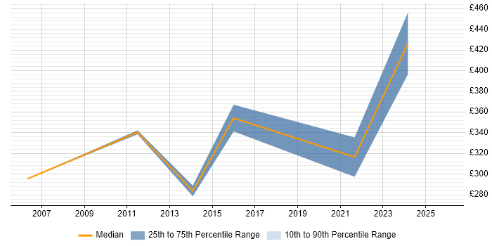 Contractor daily rate distribution trend for jobs in Warwickshire citing Financial Analysis