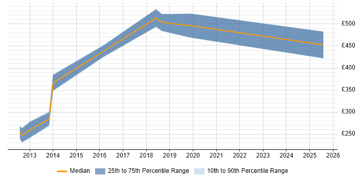Contractor daily rate distribution trend for jobs in Warwickshire citing Financial Modelling