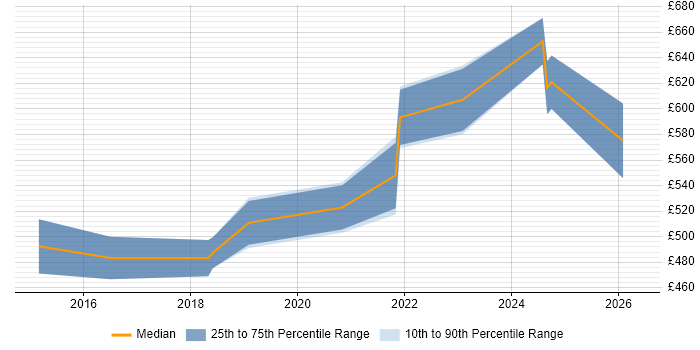 Contractor daily rate distribution trend for Financial Services Project Manager job vacancies in Warwickshire