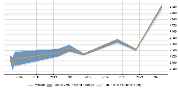 Contractor daily rate distribution trend for jobs in Warwickshire citing Fire and Rescue