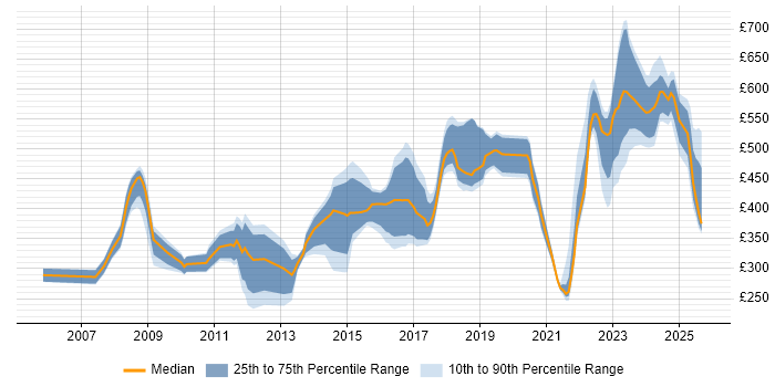 Contractor daily rate distribution trend for jobs in Warwickshire citing Firewall Contractor daily rate distribution trend for jobs in Warwickshire citing Firewall