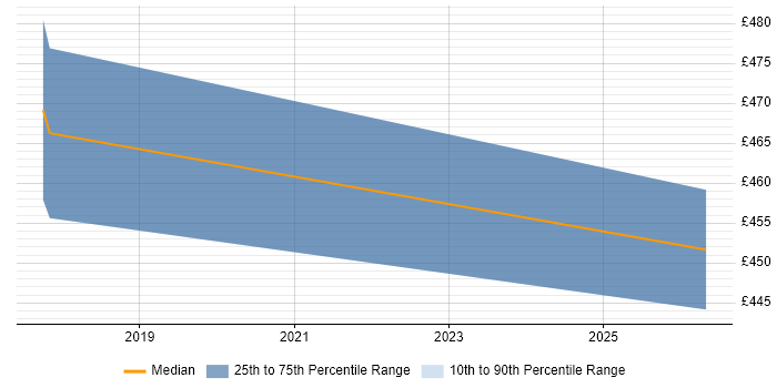 Contractor daily rate distribution trend for jobs in Warwickshire citing Forensic Analysis