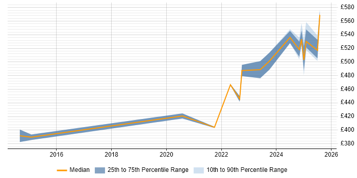 Contractor daily rate distribution trend for jobs in Warwickshire citing Fortinet Contractor daily rate distribution trend for jobs in Warwickshire citing Fortinet
