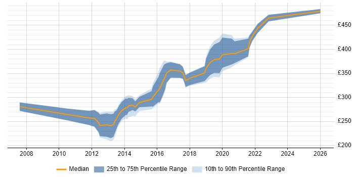 Contractor daily rate distribution trend for jobs in Warwickshire citing Front End Development