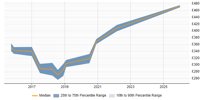 Contractor daily rate distribution trend for Full-Stack Developer job vacancies in Warwickshire