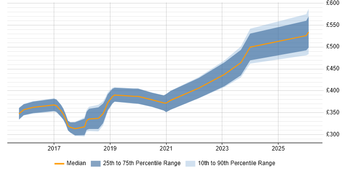 Contractor daily rate distribution trend for jobs in Warwickshire citing Full-Stack Development