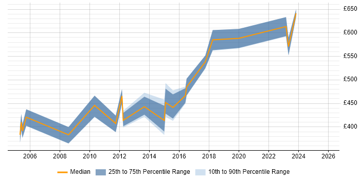 Contractor daily rate distribution trend for Functional Consultant job vacancies in Warwickshire